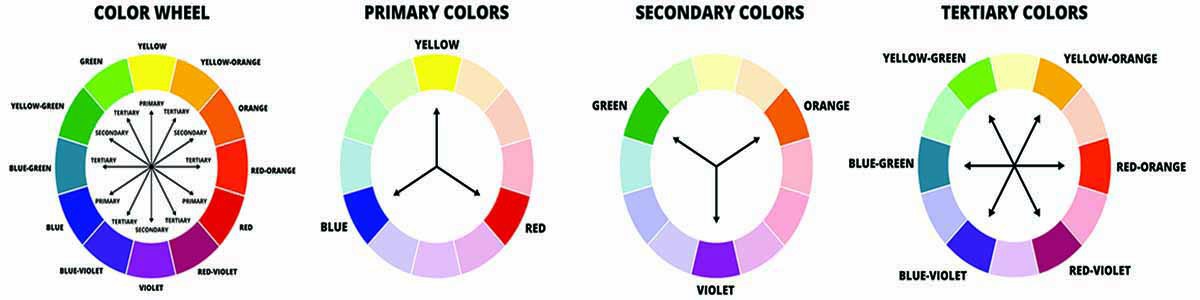 A close up of the different colors on a color wheel isolated on a white background.